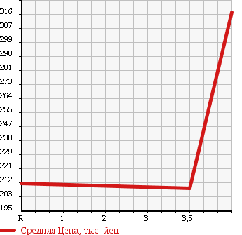 Аукционная статистика: График изменения цены MAZDA Мазда  DEMIO Демио  2013 1300 DEJFS 13-SKYACTIV в зависимости от аукционных оценок