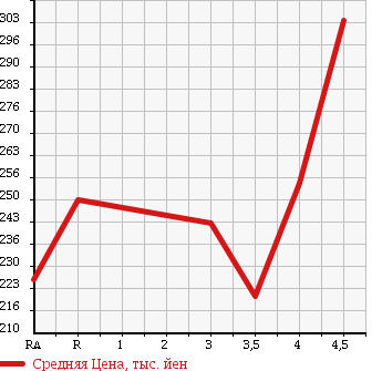 Аукционная статистика: График изменения цены MAZDA Мазда  DEMIO Демио  2011 1300 DEJFS SKYACTIVE в зависимости от аукционных оценок