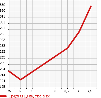 Аукционная статистика: График изменения цены MAZDA Мазда  DEMIO Демио  2012 1300 DEJFS SKYACTIVE в зависимости от аукционных оценок