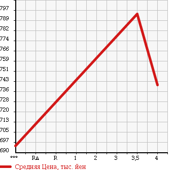 Аукционная статистика: График изменения цены MAZDA Мазда  DEMIO Демио  2014 1300 DJ3FS 13S LED COMFORT PKG в зависимости от аукционных оценок