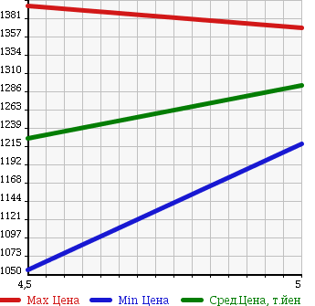 Аукционная статистика: График изменения цены MAZDA Мазда  DEMIO Демио  2017 1300 DJ3FS 13S TAILOR DO BROWN в зависимости от аукционных оценок