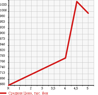 Аукционная статистика: График изменения цены MAZDA Мазда  DEMIO Демио  2015 1300 DJ3FS 13S URBAN STYLISH MODE в зависимости от аукционных оценок