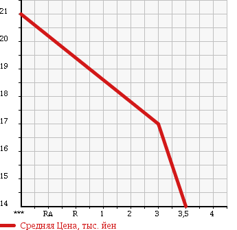 Аукционная статистика: График изменения цены MAZDA Мазда  DEMIO Демио  1997 1300 DW3W LX G PACKAGE в зависимости от аукционных оценок