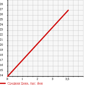 Аукционная статистика: График изменения цены MAZDA Мазда  DEMIO Демио  1998 1300 DW3W LX G PACKAGE в зависимости от аукционных оценок