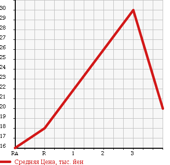Аукционная статистика: График изменения цены MAZDA Мазда  DEMIO Демио  1999 1300 DW3W LX G PACKAGE в зависимости от аукционных оценок