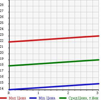 Аукционная статистика: График изменения цены MAZDA Мазда  DEMIO Демио  2006 1300 DY3R в зависимости от аукционных оценок
