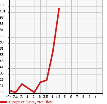 Аукционная статистика: График изменения цены MAZDA Мазда  DEMIO Демио  2006 1300 DY3W в зависимости от аукционных оценок