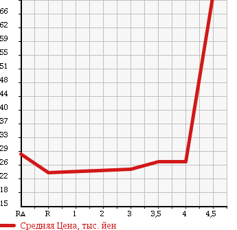 Аукционная статистика: График изменения цены MAZDA Мазда  DEMIO Демио  2004 1300 DY3W COZY в зависимости от аукционных оценок
