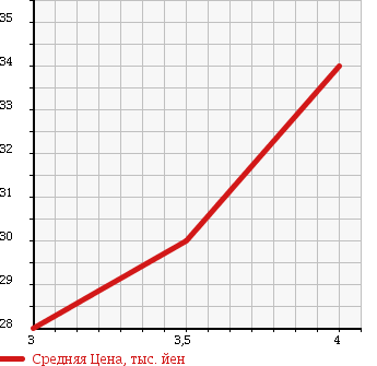 Аукционная статистика: График изменения цены MAZDA Мазда  DEMIO Демио  2005 1300 DY3W COZY в зависимости от аукционных оценок