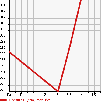 Аукционная статистика: График изменения цены MAZDA Мазда  DEMIO Демио  2014 1340 DE3AS 13C в зависимости от аукционных оценок