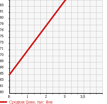 Аукционная статистика: График изменения цены MAZDA Мазда  DEMIO Демио  2008 1340 DE3FS в зависимости от аукционных оценок