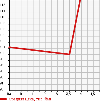 Аукционная статистика: График изменения цены MAZDA Мазда  DEMIO Демио  2008 1340 DE3FS 13C-V в зависимости от аукционных оценок