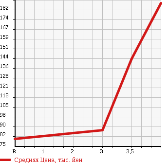 Аукционная статистика: График изменения цены MAZDA Мазда  DEMIO Демио  2009 1340 DE3FS 13C-V в зависимости от аукционных оценок