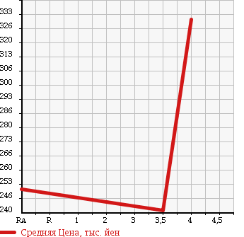 Аукционная статистика: График изменения цены MAZDA Мазда  DEMIO Демио  2013 1340 DE3FS 13C-V SMART EDITION 2 в зависимости от аукционных оценок