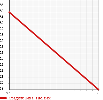 Аукционная статистика: График изменения цены MAZDA Мазда  DEMIO Демио  2002 1340 DY3W в зависимости от аукционных оценок