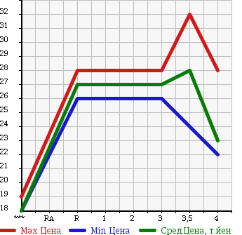 Аукционная статистика: График изменения цены MAZDA Мазда  DEMIO Демио  2003 1340 DY3W в зависимости от аукционных оценок