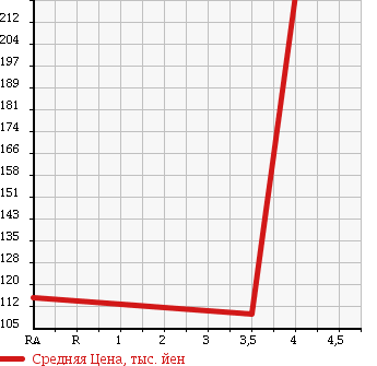 Аукционная статистика: График изменения цены MAZDA Мазда  DEMIO Демио  2009 1500 DE5FS в зависимости от аукционных оценок