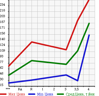 Аукционная статистика: График изменения цены MAZDA Мазда  DEMIO Демио  2008 1500 DE5FS 15C в зависимости от аукционных оценок