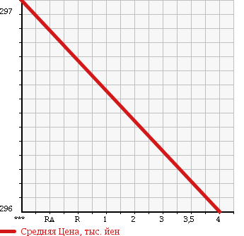 Аукционная статистика: График изменения цены MAZDA Мазда  DEMIO Демио  2013 1500 DE5FS 15C в зависимости от аукционных оценок
