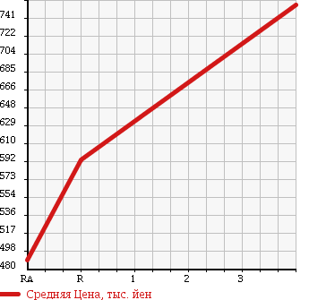 Аукционная статистика: График изменения цены MAZDA Мазда  DEMIO Демио  2015 1500 DJ5AS XD 4WD в зависимости от аукционных оценок