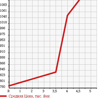 Аукционная статистика: График изменения цены MAZDA Мазда  DEMIO Демио  2015 1500 DJ5FS MID CENTURY в зависимости от аукционных оценок