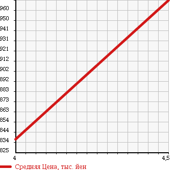 Аукционная статистика: График изменения цены MAZDA Мазда  DEMIO Демио  2014 1500 DJ5FS XD TOURING L-PG в зависимости от аукционных оценок