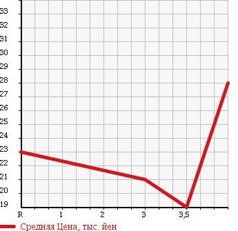 Аукционная статистика: График изменения цены MAZDA Мазда  DEMIO Демио  1999 1500 DW5W в зависимости от аукционных оценок