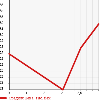 Аукционная статистика: График изменения цены MAZDA Мазда  DEMIO Демио  1997 1500 DW5W GL в зависимости от аукционных оценок