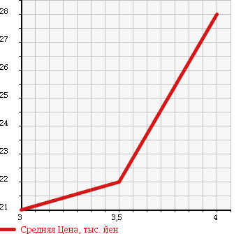Аукционная статистика: График изменения цены MAZDA Мазда  DEMIO Демио  2000 1500 DW5W GL в зависимости от аукционных оценок