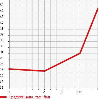 Аукционная статистика: График изменения цены MAZDA Мазда  DEMIO Демио  2005 1500 DY5W CASUAL в зависимости от аукционных оценок