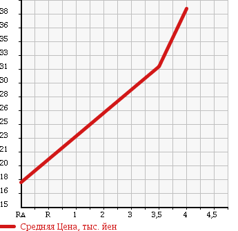 Аукционная статистика: График изменения цены MAZDA Мазда  DEMIO Демио  2005 1500 DY5W SPORT S в зависимости от аукционных оценок