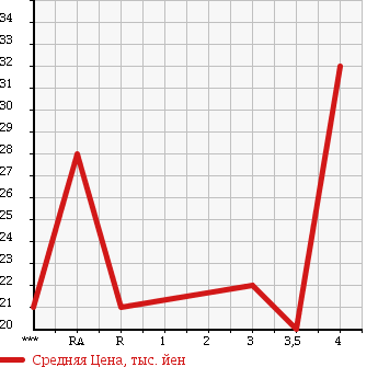 Аукционная статистика: График изменения цены MAZDA Мазда  DEMIO Демио  1997 в зависимости от аукционных оценок