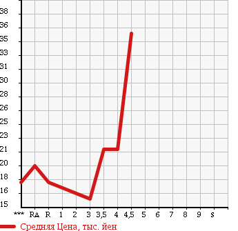 Аукционная статистика: График изменения цены MAZDA Мазда  DEMIO Демио  1999 в зависимости от аукционных оценок