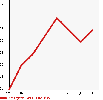 Аукционная статистика: График изменения цены MAZDA Мазда  DEMIO Демио  2000 в зависимости от аукционных оценок