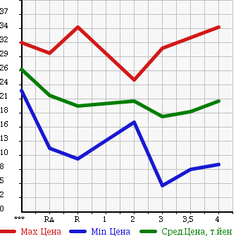 Аукционная статистика: График изменения цены MAZDA Мазда  DEMIO Демио  2001 в зависимости от аукционных оценок