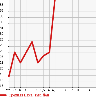 Аукционная статистика: График изменения цены MAZDA Мазда  DEMIO Демио  2002 в зависимости от аукционных оценок