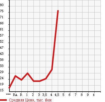 Аукционная статистика: График изменения цены MAZDA Мазда  DEMIO Демио  2004 в зависимости от аукционных оценок