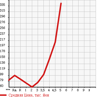 Аукционная статистика: График изменения цены MAZDA Мазда  DEMIO Демио  2009 в зависимости от аукционных оценок