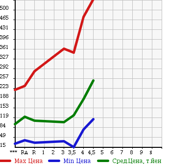 Аукционная статистика: График изменения цены MAZDA Мазда  DEMIO Демио  2010 в зависимости от аукционных оценок