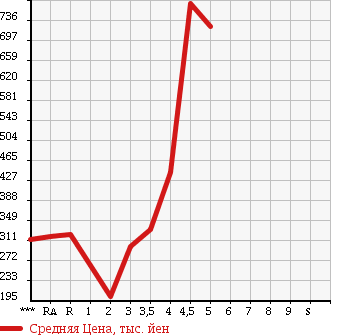 Аукционная статистика: График изменения цены MAZDA Мазда  DEMIO Демио  2014 в зависимости от аукционных оценок