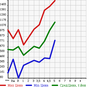 Аукционная статистика: График изменения цены MAZDA Мазда  DEMIO Демио  2015 в зависимости от аукционных оценок