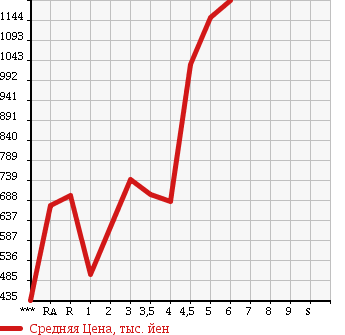 Аукционная статистика: График изменения цены MAZDA Мазда  DEMIO Демио  2016 в зависимости от аукционных оценок