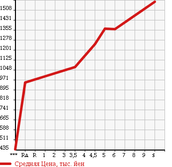 Аукционная статистика: График изменения цены MAZDA Мазда  DEMIO Демио  2018 в зависимости от аукционных оценок