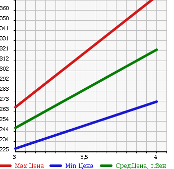 Аукционная статистика: График изменения цены MAZDA Мазда  CX-7 NULL  2006 2300 ER3P в зависимости от аукционных оценок