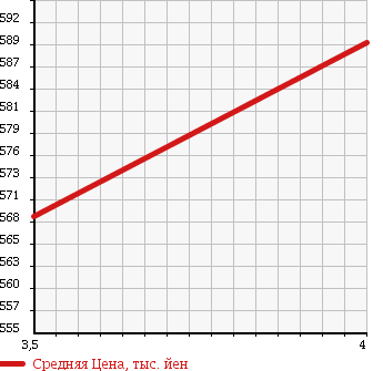 Аукционная статистика: График изменения цены MAZDA Мазда  CX-7 NULL  2010 2300 ER3P в зависимости от аукционных оценок