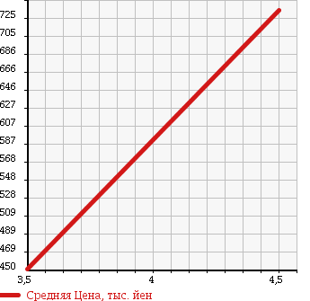 Аукционная статистика: График изменения цены MAZDA Мазда  CX-7 NULL  2011 2300 ER3P в зависимости от аукционных оценок