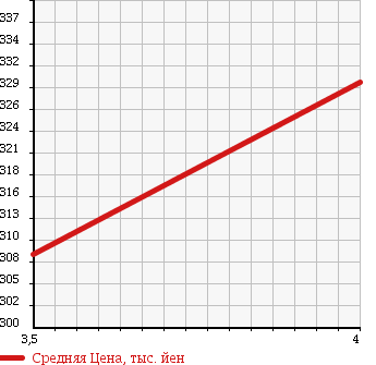 Аукционная статистика: График изменения цены MAZDA Мазда  CX-7 NULL  2007 2300 ER3P 2WD в зависимости от аукционных оценок