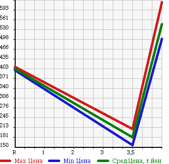 Аукционная статистика: График изменения цены MAZDA Мазда  CX-7 NULL  2007 2300 ER3P BASE в зависимости от аукционных оценок