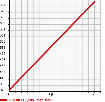 Аукционная статистика: График изменения цены MAZDA Мазда  CX-7 NULL  2007 2300 ER3P CRUISING P в зависимости от аукционных оценок