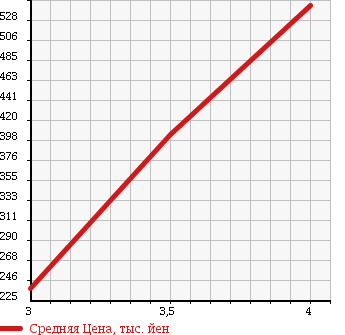 Аукционная статистика: График изменения цены MAZDA Мазда  CX-7 NULL  2007 2300 ER3P CRUISING PKG в зависимости от аукционных оценок